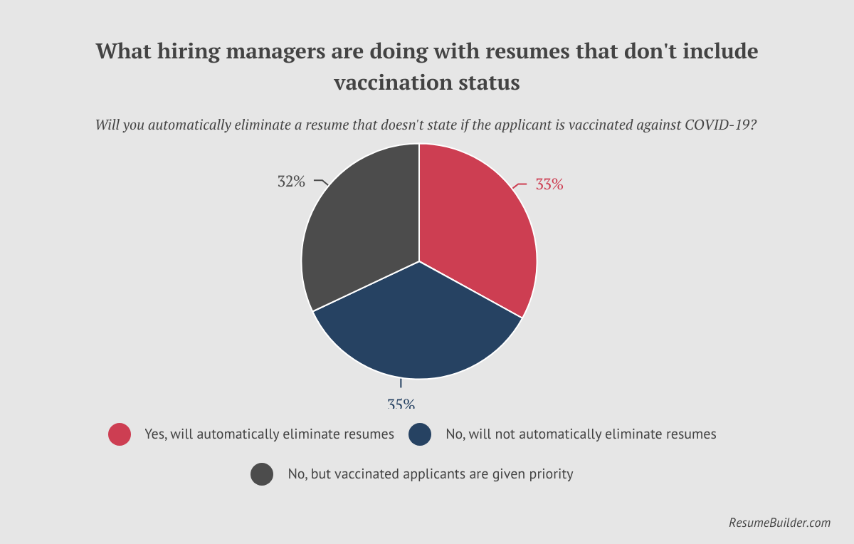 Vax Status on Resumes - 1 - Eliminating Resumes