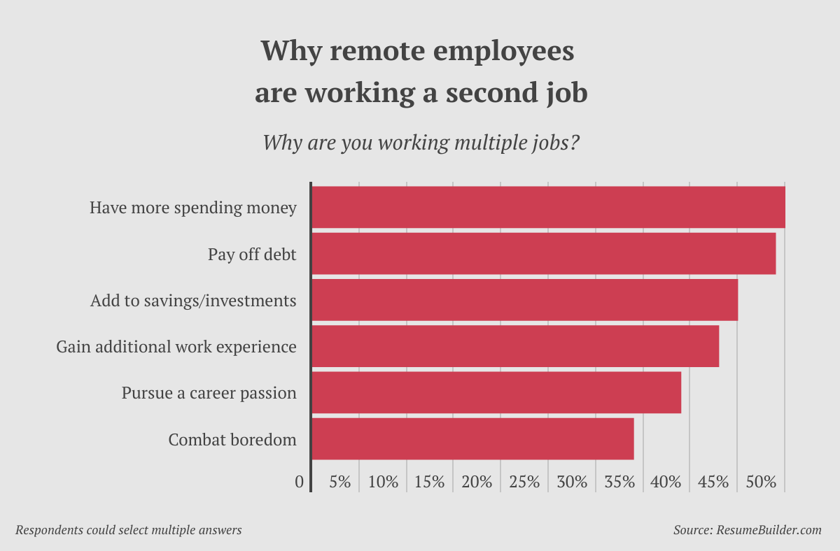 Remote Workers w- Multiple Jobs - 2 - Reasons for multiple jobs