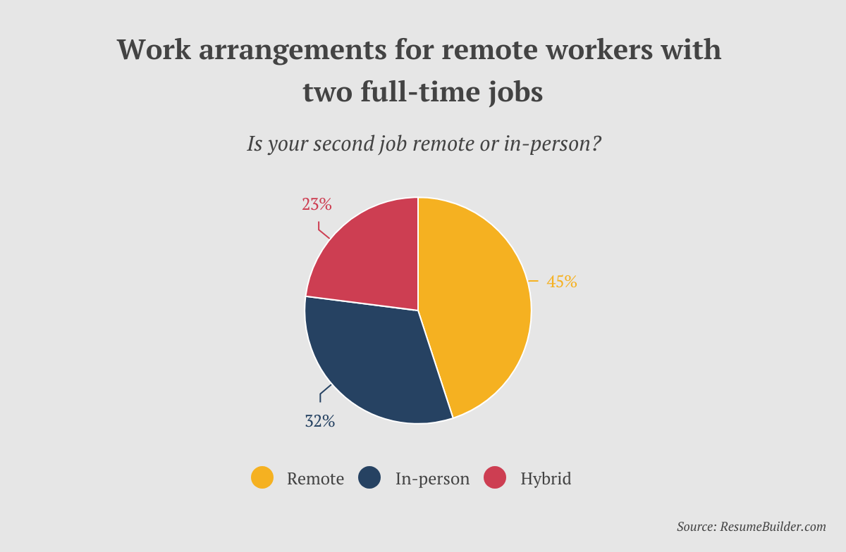 Remote Workers w- Multiple Jobs - 2nd Full-time Job