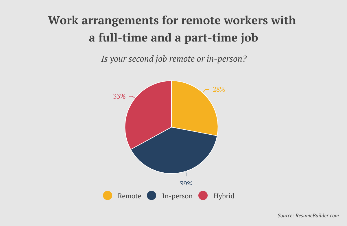 Remote Workers w- Multiple Jobs - 2nd Part-time Job