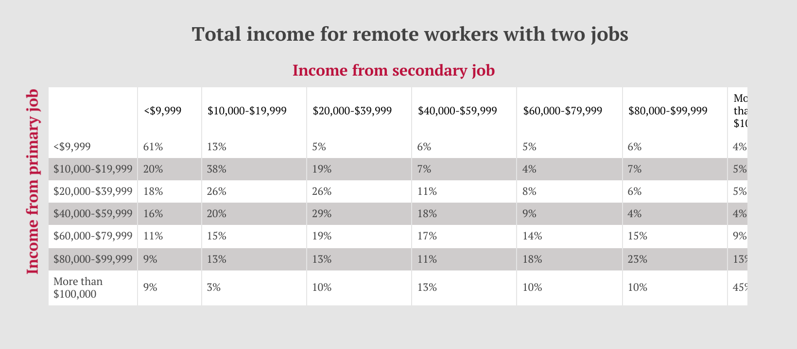 Remote Workers w- Multiple Jobs - Total Salary