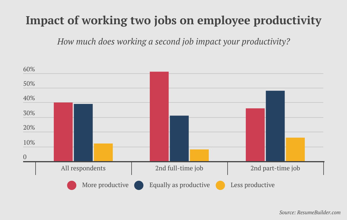 Remote workers w- Multiple Jobs - 4 - Productivity impact